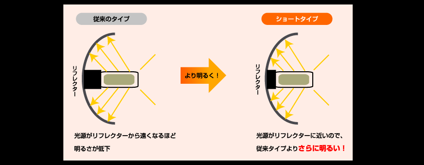 光源がリフレクターに近いので従来タイプよりさらに明るい！